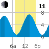 Sunbury tide chart for Thursday, December 11, 2025