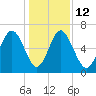Sunbury tide chart for Friday, December 12, 2025