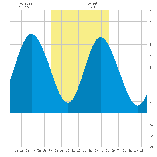 Sunbury tide chart for Saturday, December 13, 2025