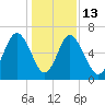 Sunbury tide chart for Saturday, December 13, 2025