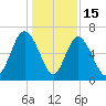 Sunbury tide chart for Monday, December 15, 2025