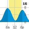 Sunbury tide chart for Tuesday, December 16, 2025