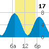 Sunbury tide chart for Wednesday, December 17, 2025