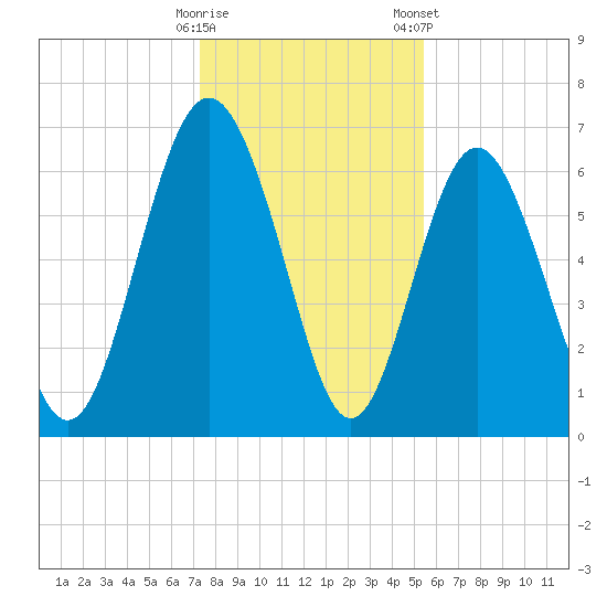 Sunbury tide chart for Thursday, December 18, 2025