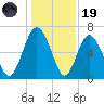 Sunbury tide chart for Friday, December 19, 2025