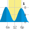 Sunbury tide chart for Monday, December 1, 2025