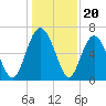 Sunbury tide chart for Saturday, December 20, 2025