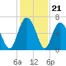 Sunbury tide chart for Sunday, December 21, 2025