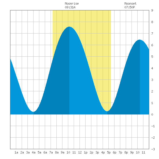 Sunbury tide chart for Monday, December 22, 2025