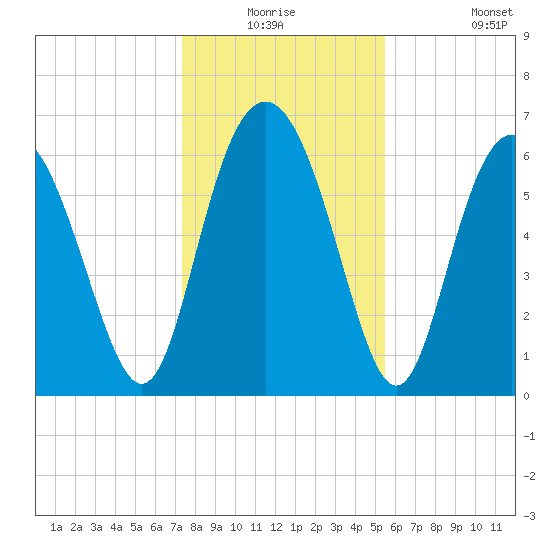 Sunbury tide chart for Wednesday, December 24, 2025