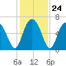 Sunbury tide chart for Wednesday, December 24, 2025