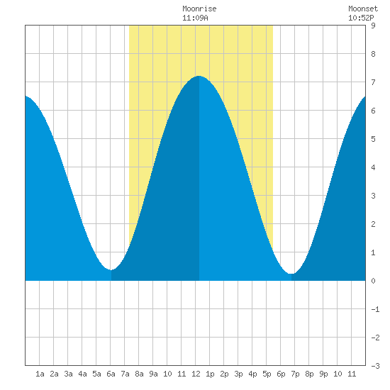 Sunbury tide chart for Thursday, December 25, 2025