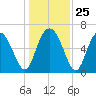 Sunbury tide chart for Thursday, December 25, 2025