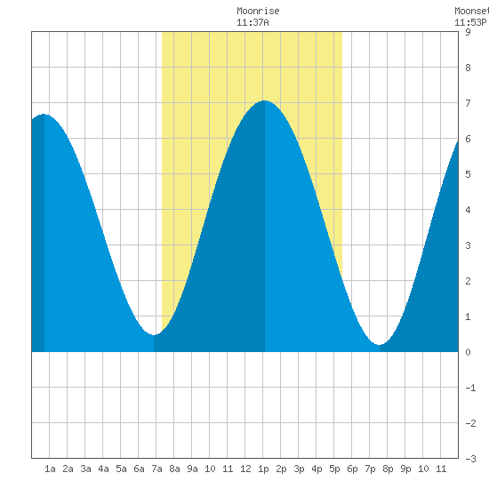 Sunbury tide chart for Friday, December 26, 2025