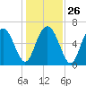 Sunbury tide chart for Friday, December 26, 2025