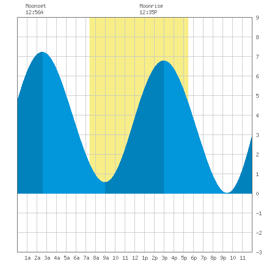 Sunbury tide chart for Sunday, December 28, 2025