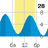 Sunbury tide chart for Sunday, December 28, 2025