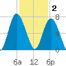Sunbury tide chart for Tuesday, December 2, 2025