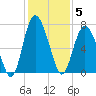 Sunbury tide chart for Friday, December 5, 2025