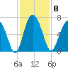 Sunbury tide chart for Monday, December 8, 2025
