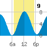 Sunbury tide chart for Tuesday, December 9, 2025