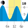 Sunbury tide chart for Saturday, January 10, 2026