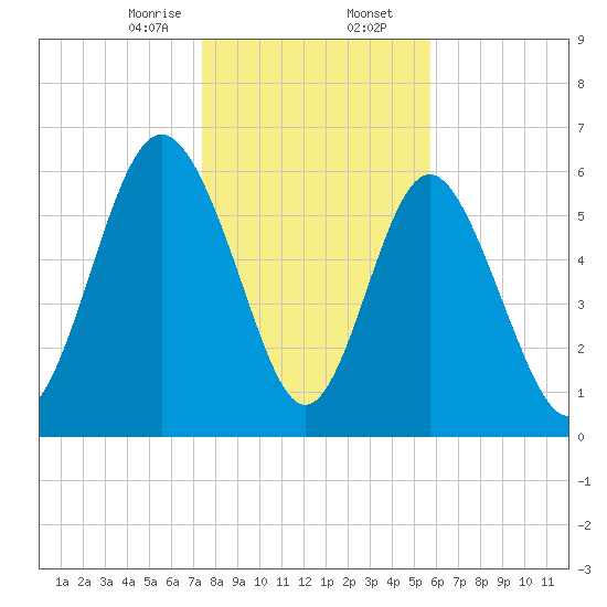 Sunbury tide chart for Wednesday, January 14, 2026