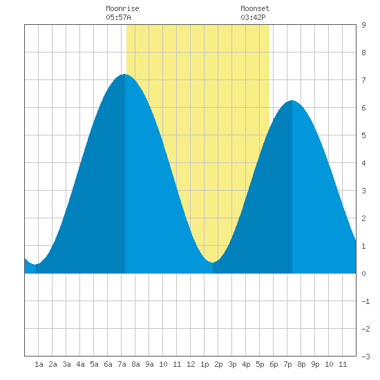 Sunbury tide chart for Friday, January 16, 2026