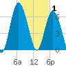 Sunbury tide chart for Thursday, January 1, 2026