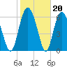 Sunbury tide chart for Tuesday, January 20, 2026