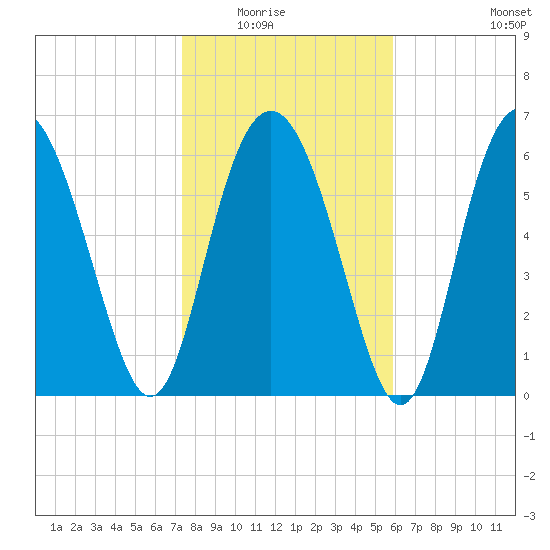 Sunbury tide chart for Friday, January 23, 2026