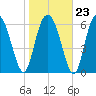 Sunbury tide chart for Friday, January 23, 2026