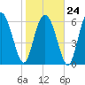Sunbury tide chart for Saturday, January 24, 2026