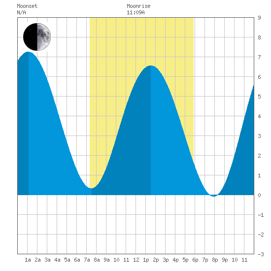 Sunbury tide chart for Sunday, January 25, 2026