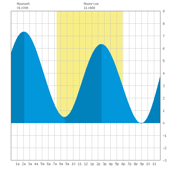 Sunbury tide chart for Monday, January 26, 2026