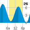 Sunbury tide chart for Monday, January 26, 2026