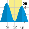 Sunbury tide chart for Thursday, January 29, 2026