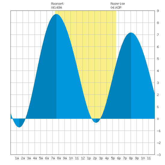 Sunbury tide chart for Friday, January 2, 2026