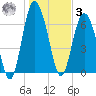 Sunbury tide chart for Saturday, January 3, 2026