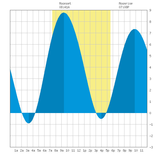 Sunbury tide chart for Sunday, January 4, 2026