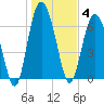 Sunbury tide chart for Sunday, January 4, 2026
