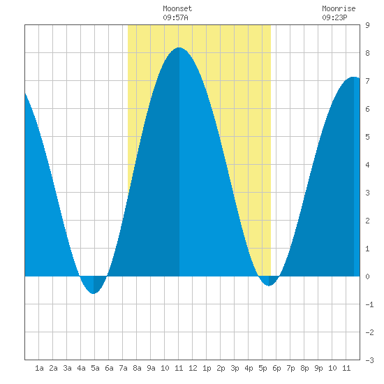 Sunbury tide chart for Tuesday, January 6, 2026