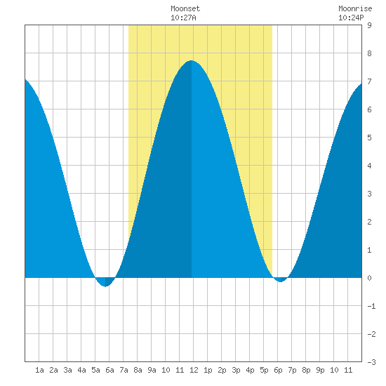 Sunbury tide chart for Wednesday, January 7, 2026