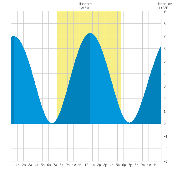 Sunbury tide chart for Thursday, January 8, 2026