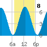 Sunbury tide chart for Thursday, January 8, 2026
