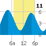 Sunbury tide chart for Wednesday, February 11, 2026