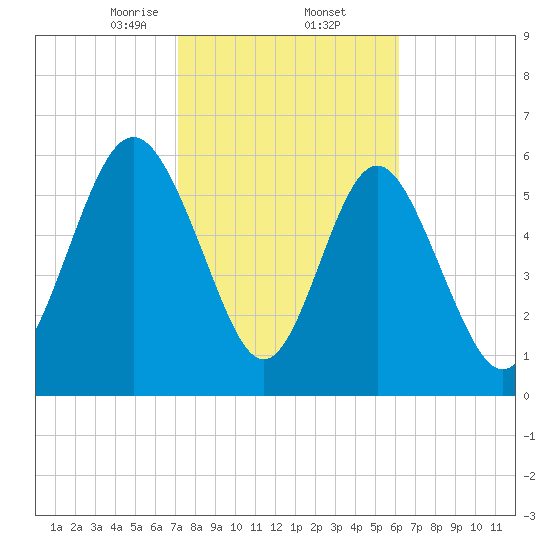 Sunbury tide chart for Thursday, February 12, 2026