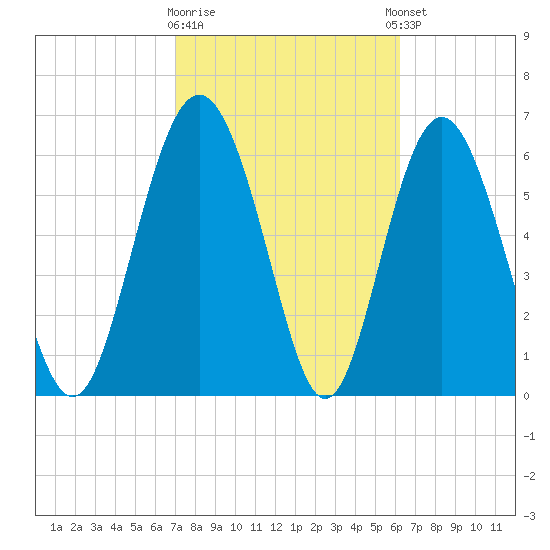 Sunbury tide chart for Monday, February 16, 2026