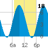 Sunbury tide chart for Wednesday, February 18, 2026