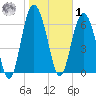 Sunbury tide chart for Sunday, February 1, 2026